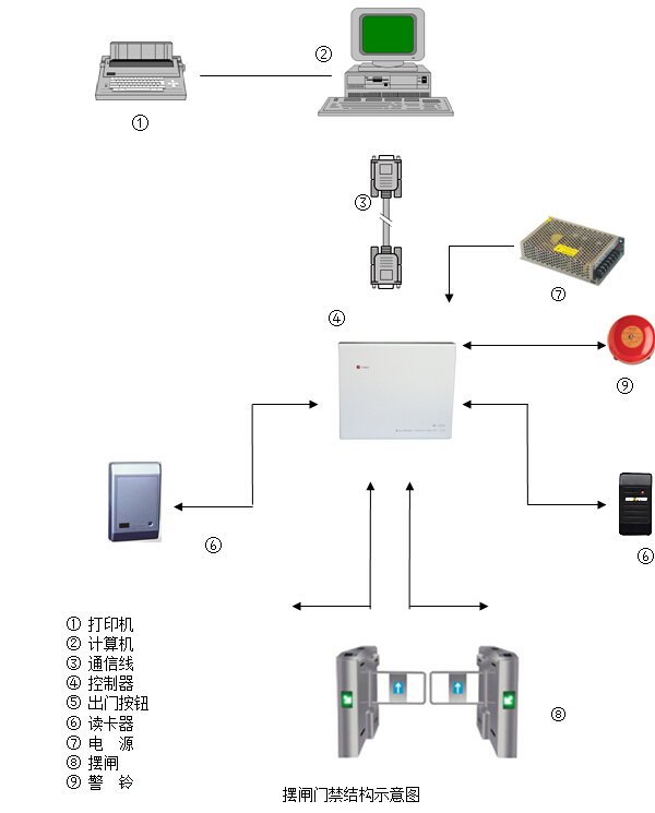 門禁系統·示意圖
